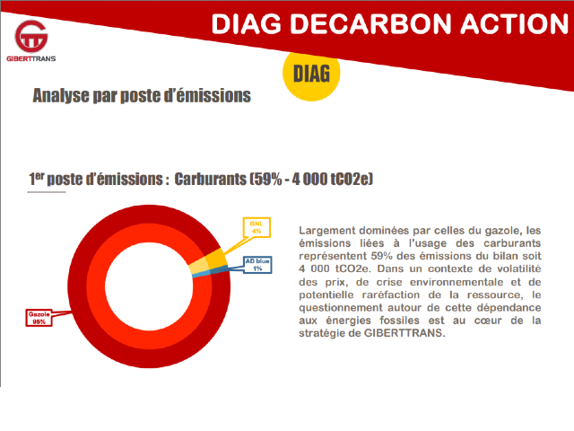 GIBERTTRANS a souhaité réaliser un bilan de ses émissions de gaz à effet de serre et s’engager dans une démarche de transition via le Diag Décarbon’action