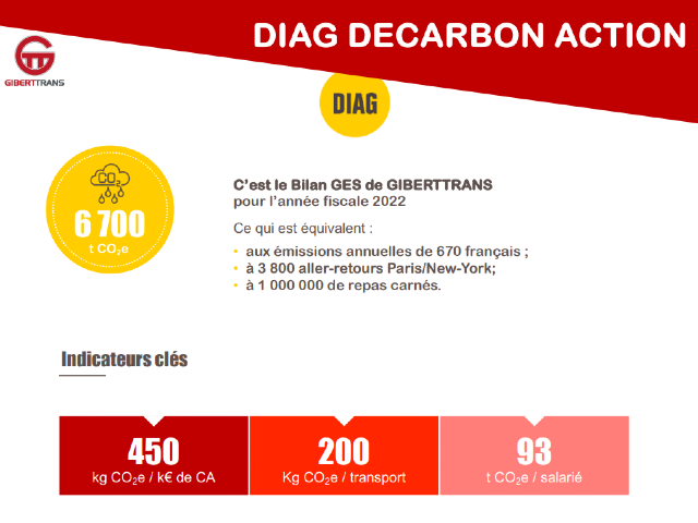 GIBERTTRANS a souhaité réaliser un bilan de ses émissions de gaz à effet de serre et s’engager dans une démarche de transition via le Diag Décarbon’action