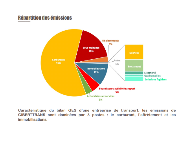 GIBERTTRANS a souhaité réaliser un bilan de ses émissions de gaz à effet de serre et s’engager dans une démarche de transition via le Diag Décarbon’action