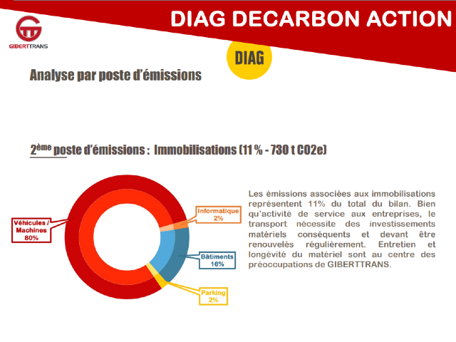 GIBERTTRANS a souhaité réaliser un bilan de ses émissions de gaz à effet de serre et s’engager dans une démarche de transition via le Diag Décarbon’action