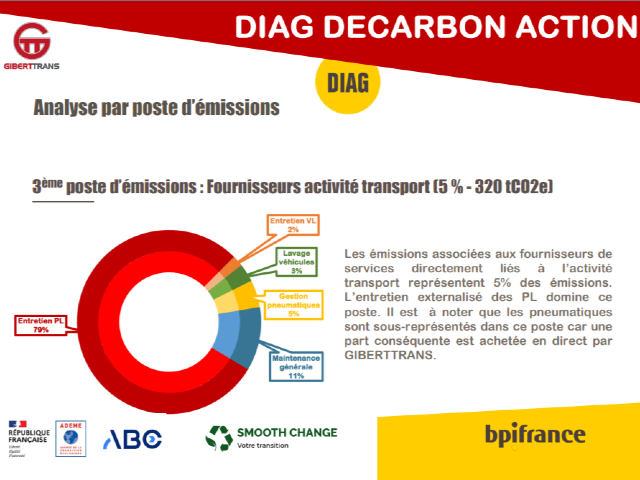 GIBERTTRANS a souhaité réaliser un bilan de ses émissions de gaz à effet de serre et s’engager dans une démarche de transition via le Diag Décarbon’action